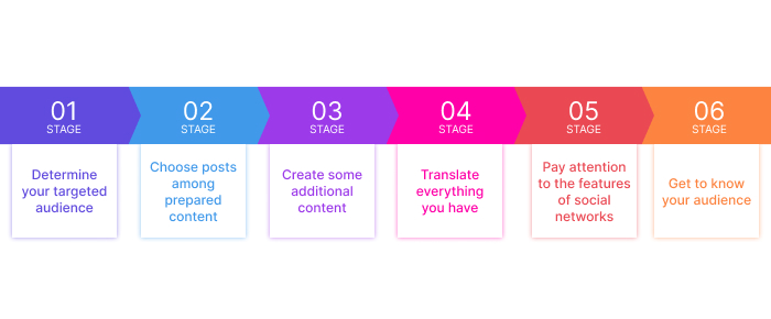 6 Steps of Content Translation for Social Networks