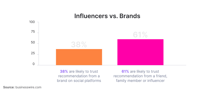 Influencers vs. Brands