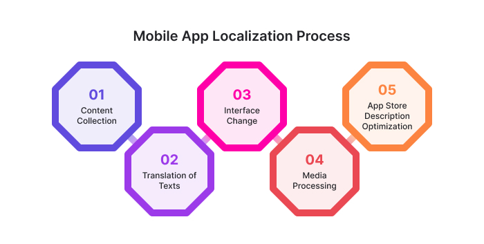 Mobile App Localization Process